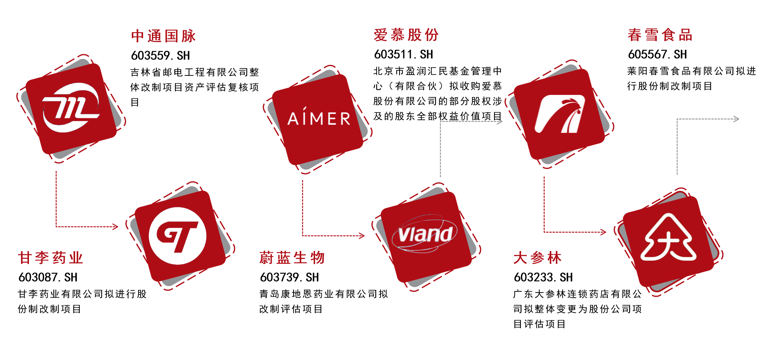 IPO上市項(xiàng)目 第 1 張