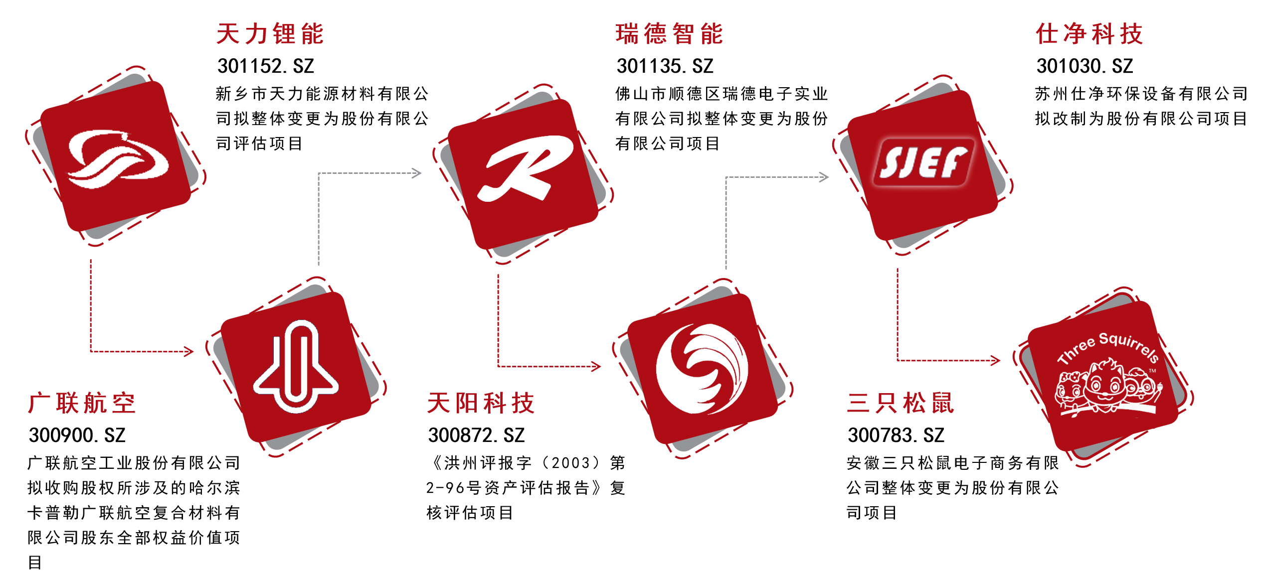 IPO上市項(xiàng)目 第 2 張